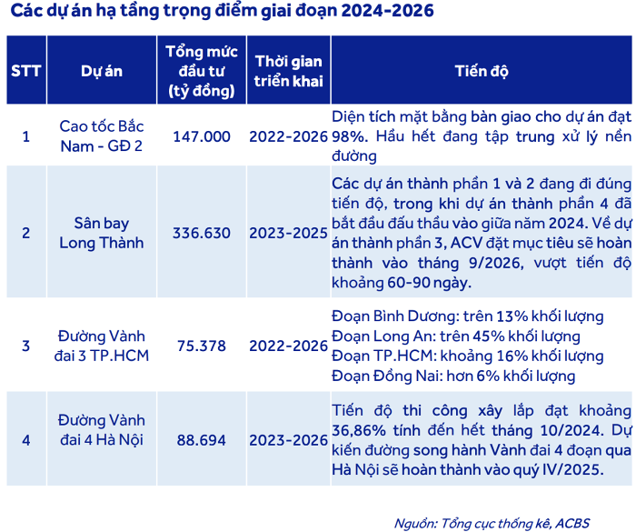 2025: Chặng cuối tăng tốc giải ngân vốn đầu tư công, điểm rơi lợi nhuận của HPG, VCG, HHV, LCG...