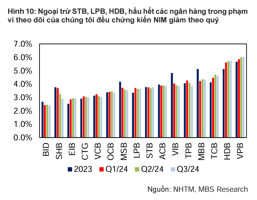 Ngành ngân hàng trước thách thức hạ lãi suất cho vay: Cơ hội hay nguy cơ?