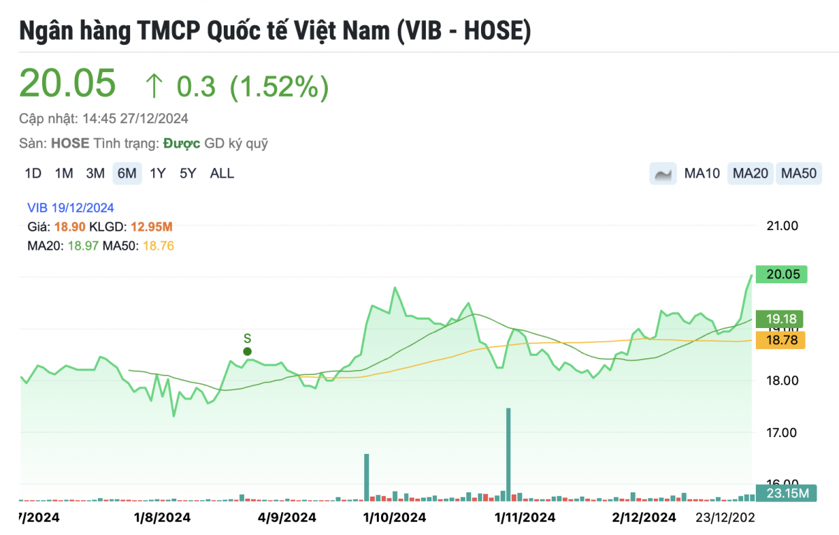 Phó Tổng Giám đốc VIB dự kiến chi hàng trăm tỷ đồng mua vào 12 triệu cổ phiếu