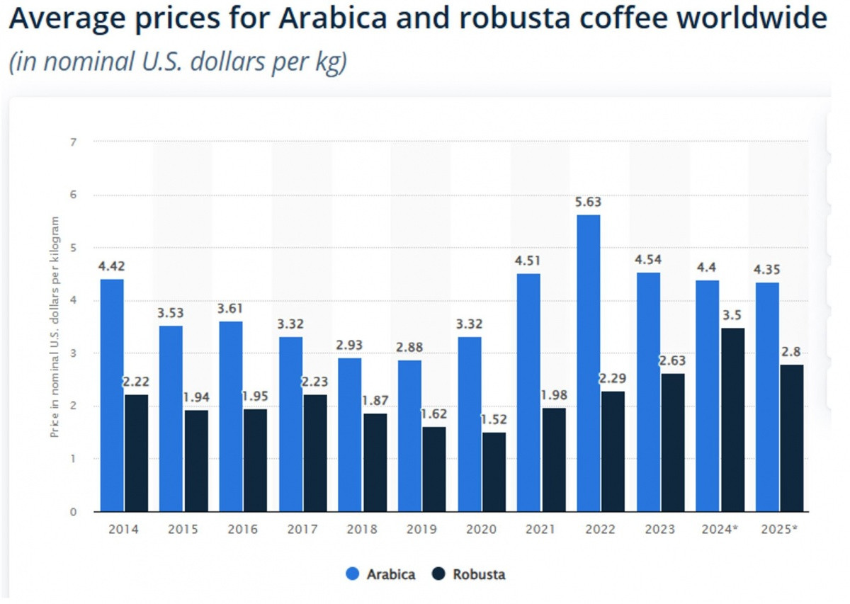Giá cà phê năm 2025: Một cơn bão đang hình thành hay một nền tảng ổn định?