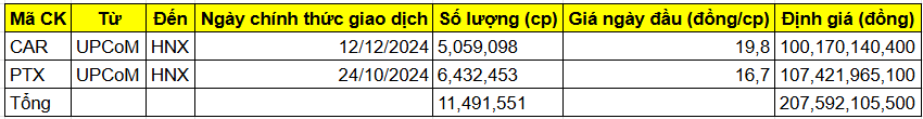 2 doanh nghiệp cuối cùng được HNX chấp thuận niêm yết trong năm 2024