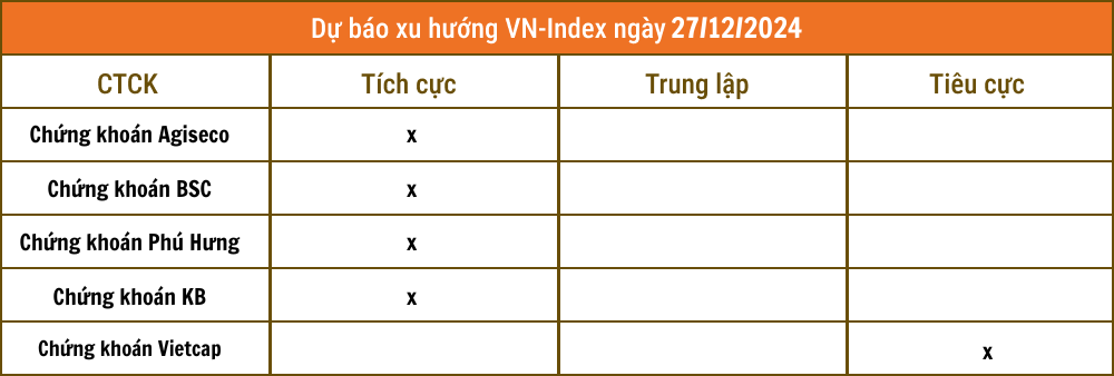 Nhận định chứng khoán 27/12: