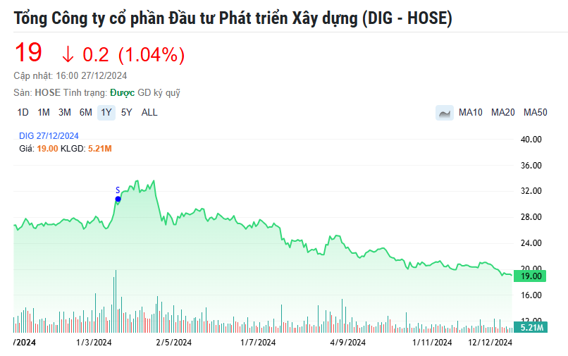 Sau đà rút vốn ồ ạt, DIC Corp (DIG) bất ngờ tăng vốn vào công ty con vận hành chuỗi dự án gần 2.000 tỷ đồng