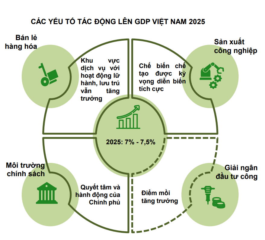 Triển vọng kinh tế Việt Nam 2025: Điểm sáng và động lực từ chính sách vĩ mô