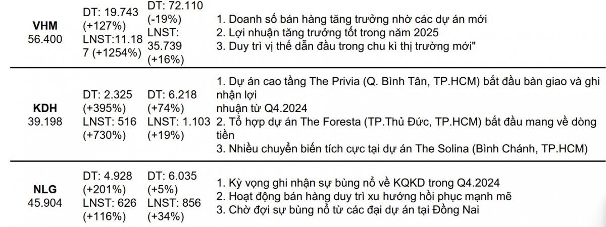 Dự báo KQKD quý IV: Vinhomes (VHM) lãi gấp 12 lần, nhiều doanh nghiệp BĐS, ngân hàng bứt phá