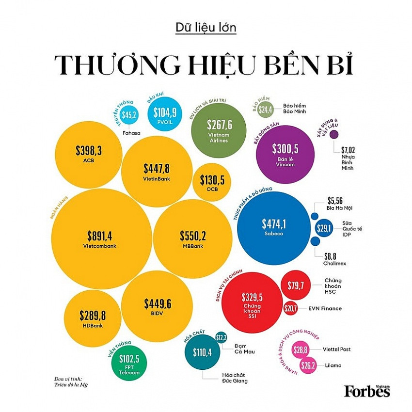 Sabeco (SAB) lọt Top 3 TTCK về giá trị thương hiệu năm 2024, vượt khó Nghị định 100