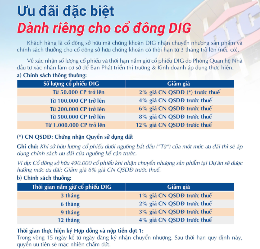 Hủy chào bán 200 triệu cổ phiếu, DIC Corp (DIG) tung hai 'deal' hời cho cổ đông