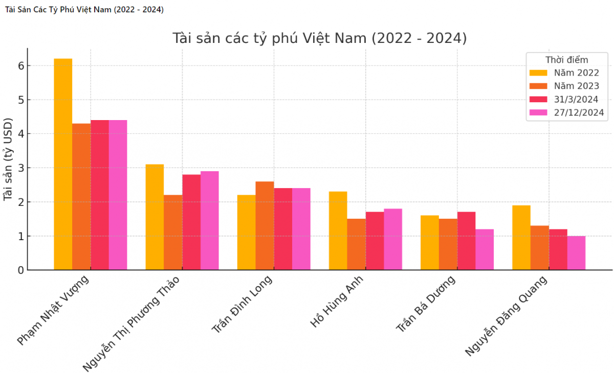 Một tỷ phú Forbes Việt Nam hao hụt tài sản 2 năm liên tiếp