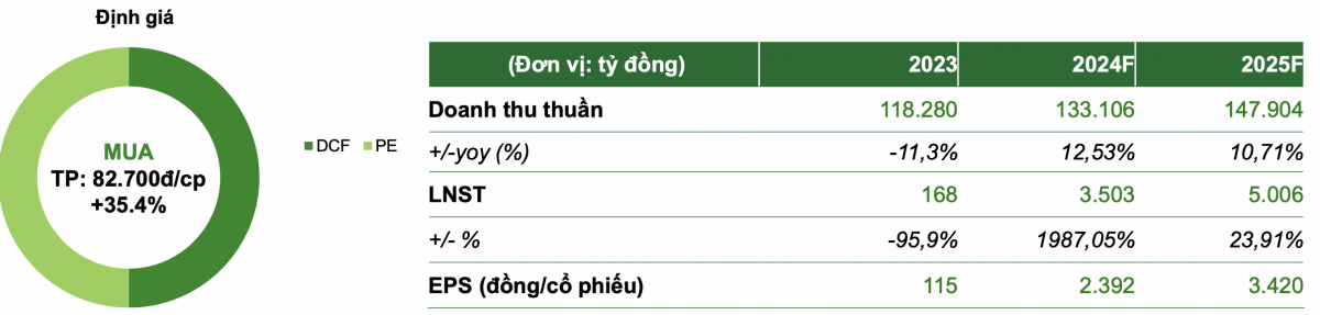 Bách Hóa Xanh nhập giá đỗ ngâm chất cấm, MWG vẫn được khuyến nghị MUA, kỳ vọng tăng 36%