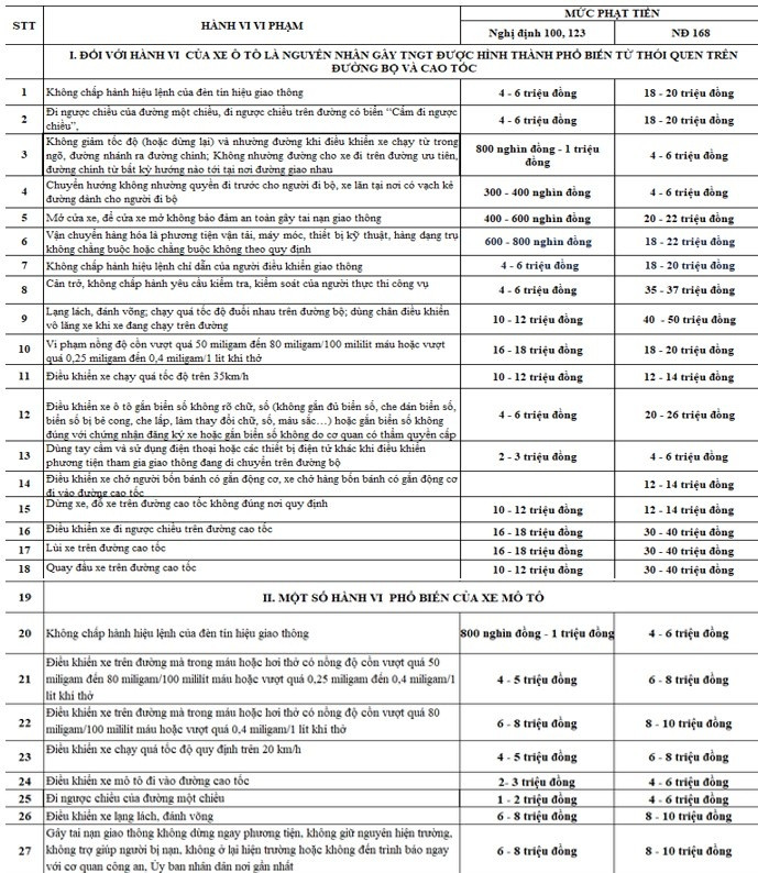 Từ 1/1/2025 mức phạt vi phạm giao thông tăng hàng chục lần