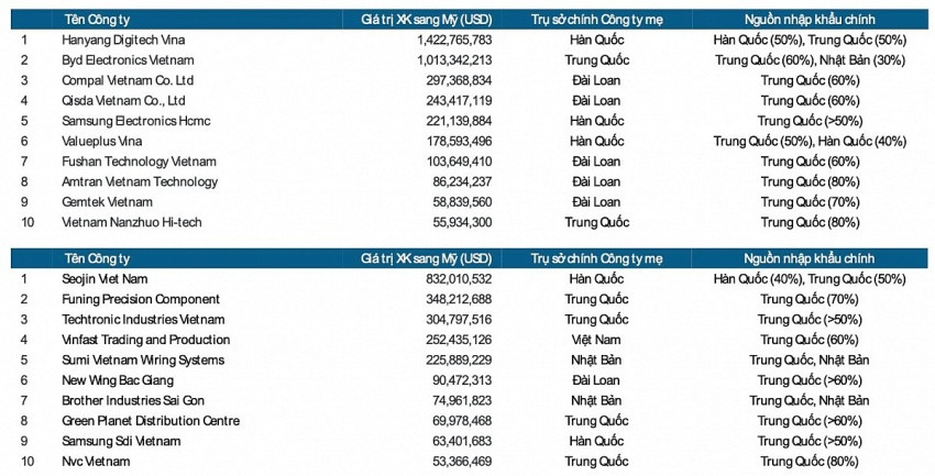 Vì sao FPT không có tên trong top 10 xuất khẩu sản phẩm liên quan máy tính, thiết bị điện sang Mỹ?