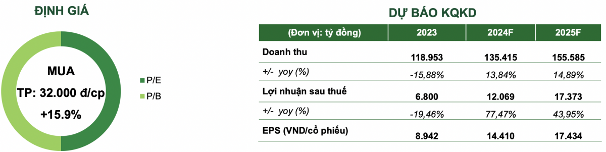 Một cổ phiếu ngành thép được khuyến nghị MUA, kỳ vọng tăng 20%