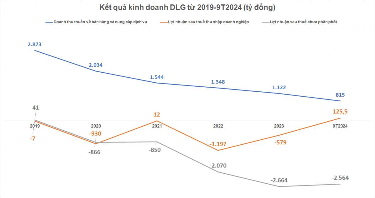 Đức Long Gia Lai hồi sinh từ bờ vực phá sản: Xóa sạch 650 tỷ nợ Sacombank, cam kết trả hết nợ BIDV