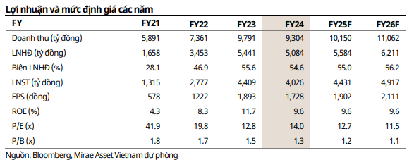 Cổ phiếu đáng chú ý ngày 31/12: VRE, MSB, HPG