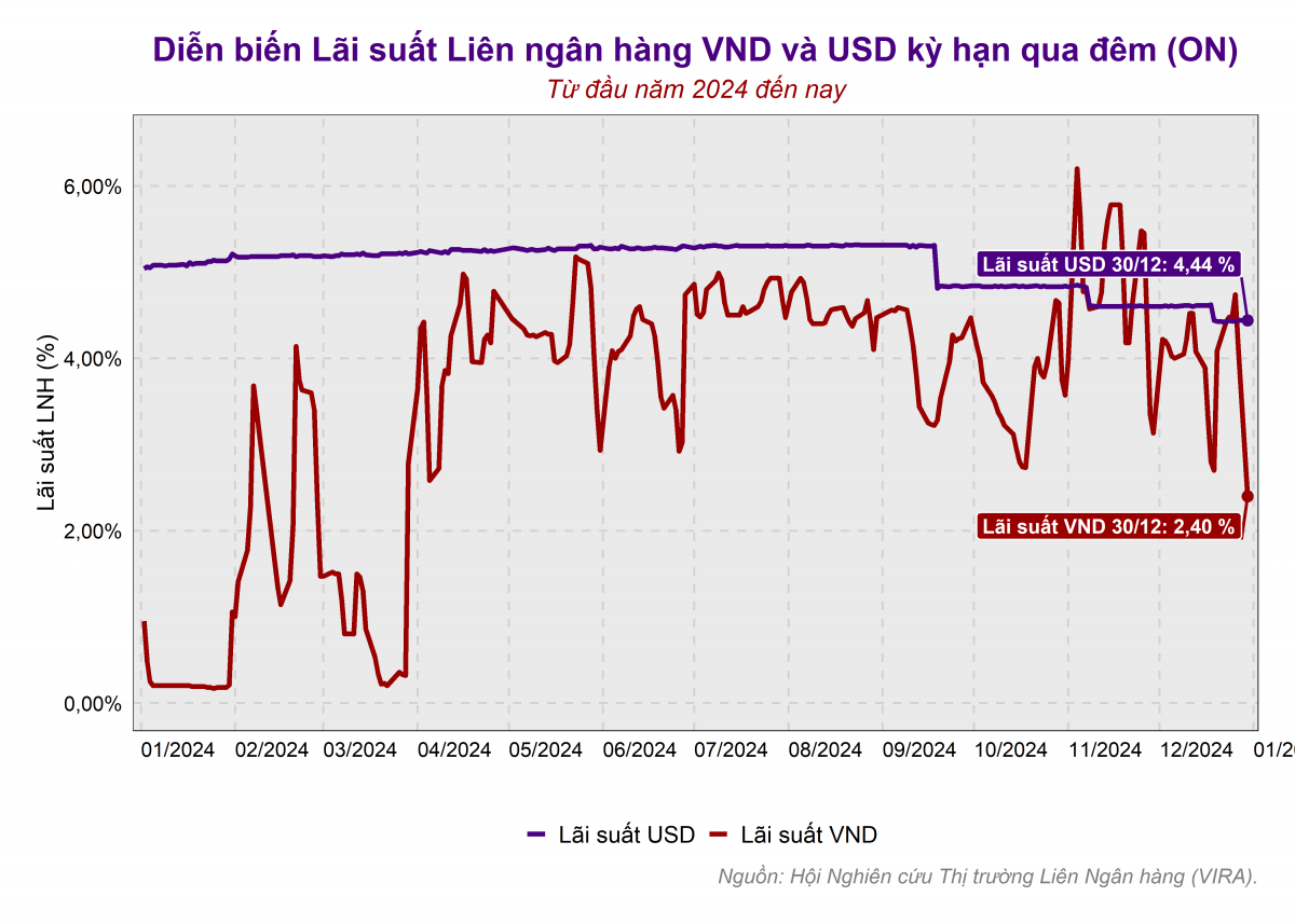 Tỷ giá USD/VND phá đỉnh lịch sử, NHNN bán mạnh USD trước kỳ nghỉ lễ Dương lịch