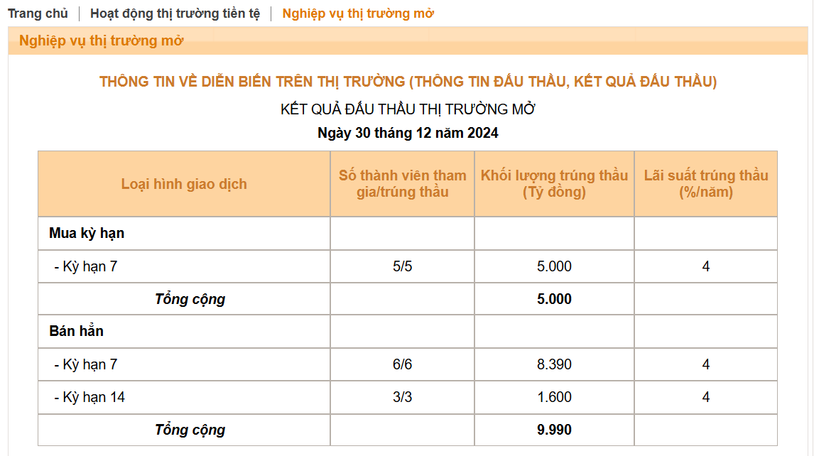 Tỷ giá USD/VND phá đỉnh lịch sử, NHNN bán mạnh USD trước kỳ nghỉ lễ Dương lịch