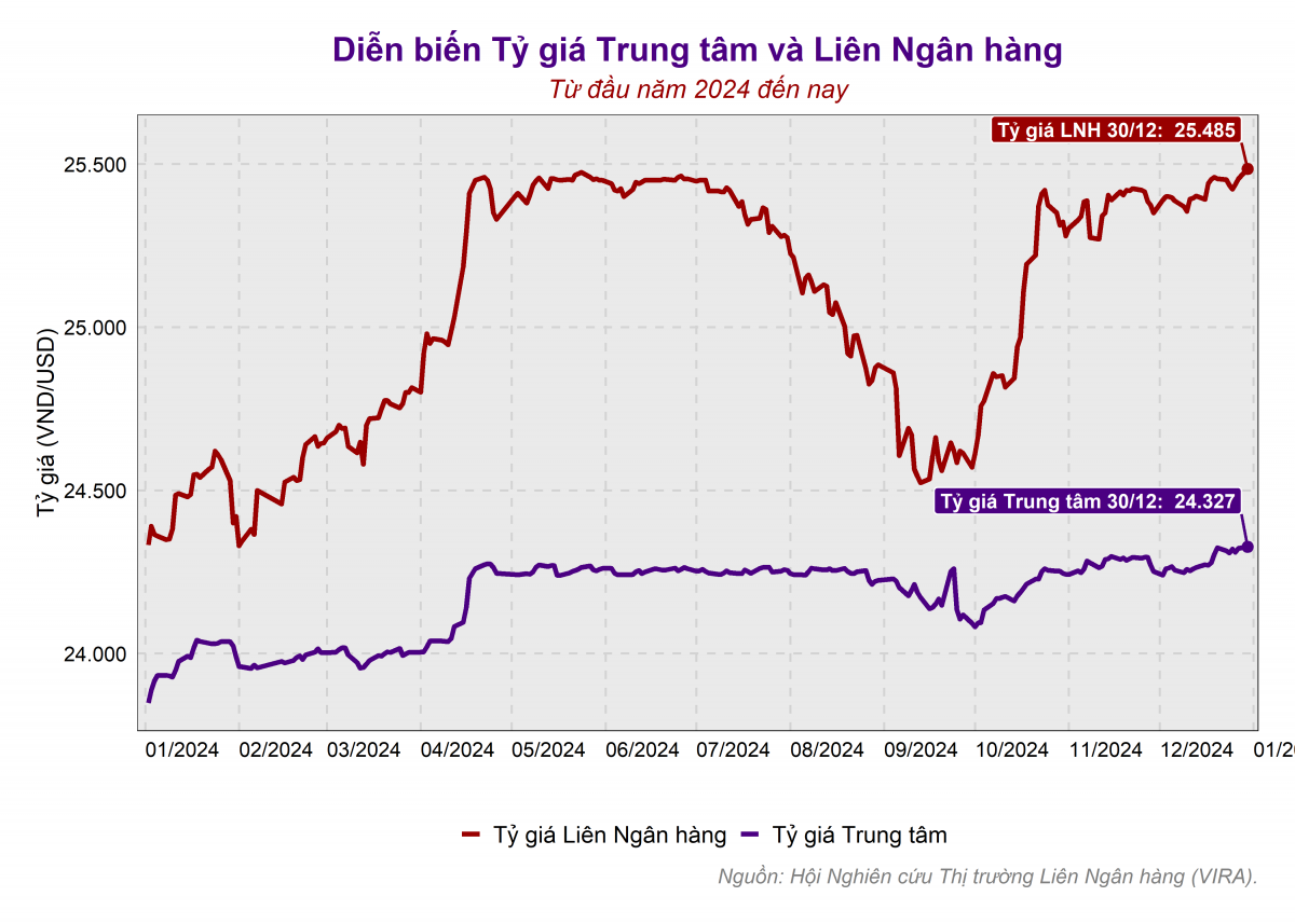 Tỷ giá USD/VND phá đỉnh lịch sử, NHNN bán mạnh USD trước kỳ nghỉ lễ Dương lịch