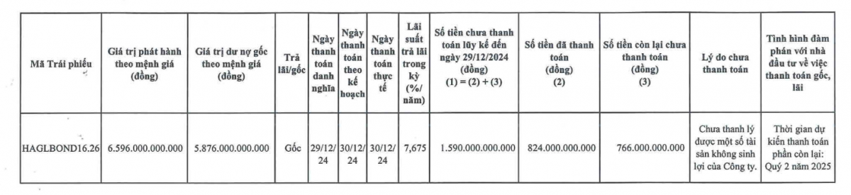 Công ty của tỷ phú Trần Bá Dương trả Hoàng Anh Gia Lai (HAG) hơn 1.000 tỷ đồng để thanh toán nợ trái phiếu