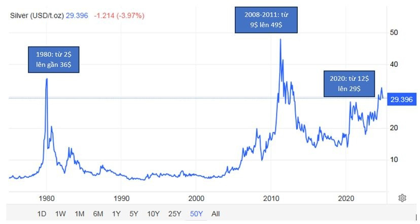 Lịch sử tăng giá đáng nhớ của bạc: Những cơn sóng lớn trên thị trường kim loại quý