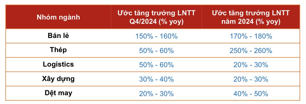 Chuyên gia gọi tên 11 cổ phiếu thuộc 5 nhóm ngành có KQKD ‘sáng’ trong quý IV/2024