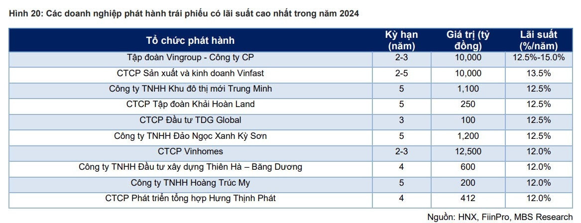 Vinhomes muốn phát hành 6.500 tỷ đồng trái phiếu