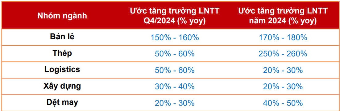 Đón sóng KQKD quý IV/2024, Agriseco gợi ý 5 nhóm ngành tiềm năng tăng trưởng lợi nhuận đến 160%