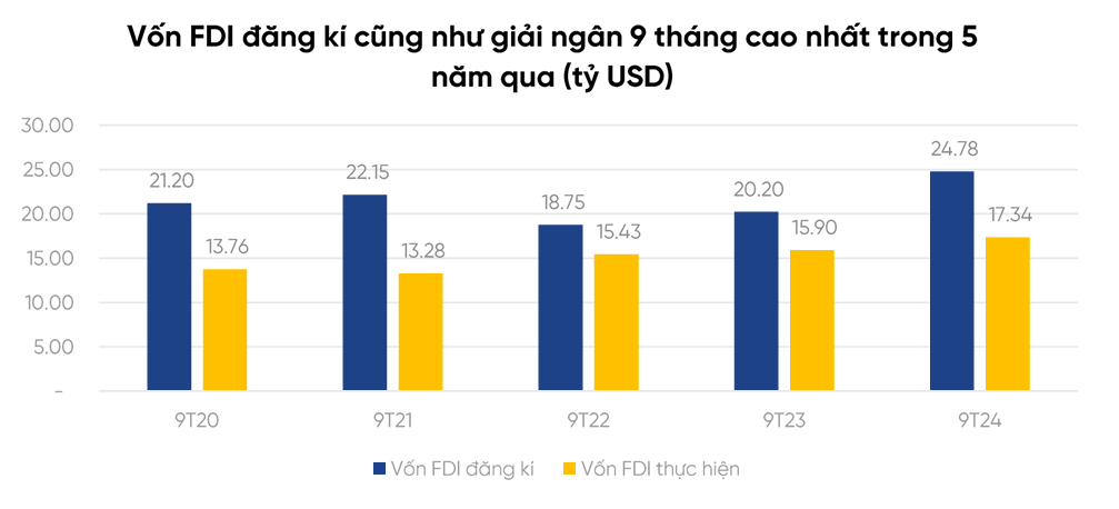 Tăng trưởng bất động sản khu công nghiệp: Sức hút từ dòng vốn FDI