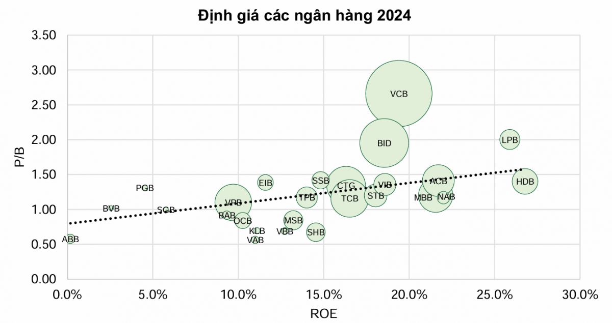 Quý IV/2024: 3 ngân hàng được dự báo lợi nhuận tăng trưởng bùng nổ