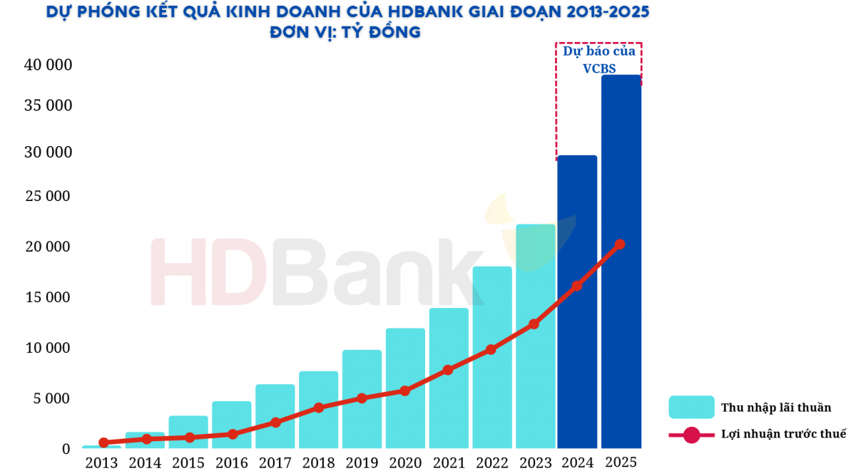 Quý IV/2024: 3 ngân hàng được dự báo lợi nhuận tăng trưởng bùng nổ