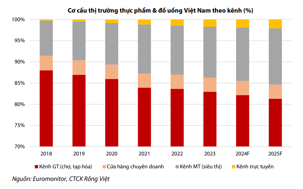 Ngành thực phẩm và đồ uống 2025: Khi những 'gã khổng lồ' như Vinamik, Sabeco... đối mặt ngưỡng bão hòa