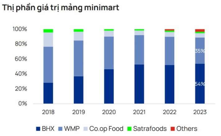 Bách Hóa Xanh, Saigon Co.op hay WinCommerce: Tên tuổi nào đang dẫn đầu cuộc đua tại thị trường minimart?