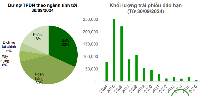 'Chốt sổ' năm 2024, loạt doanh nghiệp bất động sản tất toán trái phiếu trước hạn