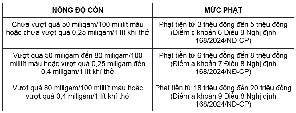 Chi tiết mức phạt nồng độ cồn chính thức áp dụng từ ngày mai: Xe máy phạt cao nhất 10 triệu, ô tô phạt cao nhất đến 40 triệu - ảnh 3