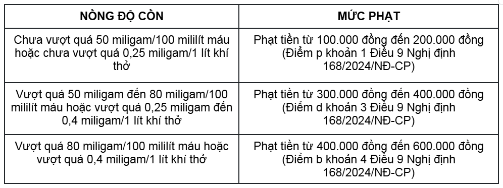 Chi tiết mức phạt nồng độ cồn chính thức áp dụng từ ngày mai: Xe máy phạt cao nhất 10 triệu, ô tô phạt cao nhất đến 40 triệu - ảnh 4