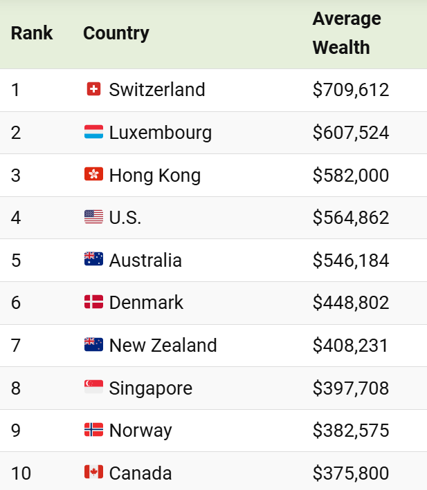 Lộ diện 10 nền kinh tế có giá trị tài sản bình quân đầu người cao nhất thế giới: Một đại diện châu Á vượt Mỹ - ảnh 2
