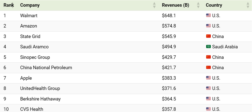 Lộ diện 10 tập đoàn có doanh thu ‘khủng’ nhất thế giới năm 2024: Mỹ chiếm áp đảo, châu Á xuất hiện 3 cái tên - ảnh 1