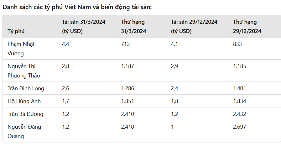 Các tỷ phú Việt Nam kiếm tiền thế nào trong năm 2024? - ảnh 1