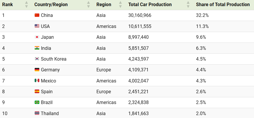 Lộ diện 10 quốc gia sản xuất ô tô nhiều nhất thế giới, châu Á áp đảo, Mỹ chỉ xếp thứ hai - ảnh 2
