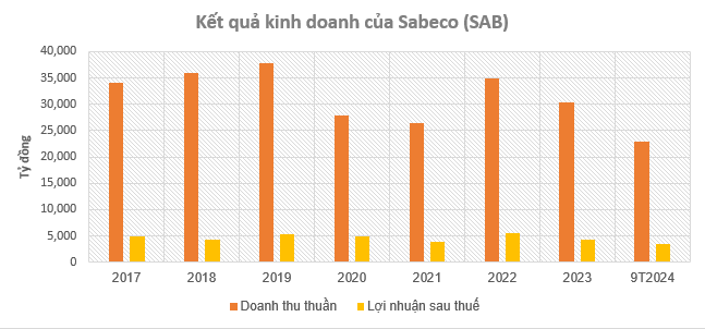 Từ ngày 1/1/2025, mức phạt nồng độ cồn lên đến 20 triệu đồng: Sabeco có đủ sức nhảy điệu ‘rock and roll’ khi ngụm bia càng thêm đắng?