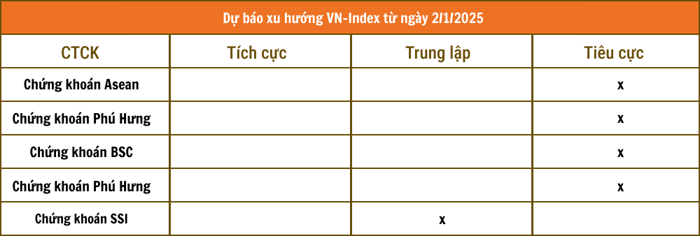 Nhận định chứng khoán phiên 2/1/2025: VN-Index có thể lùi về 1.255 điểm