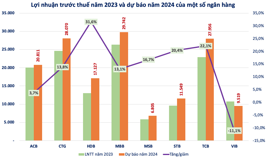 Dự báo KQKD 2024: Chuyên gia gọi tên 8 ngân hàng, kỳ vọng lớn vào Sacombank, HDBank, Techcombank…