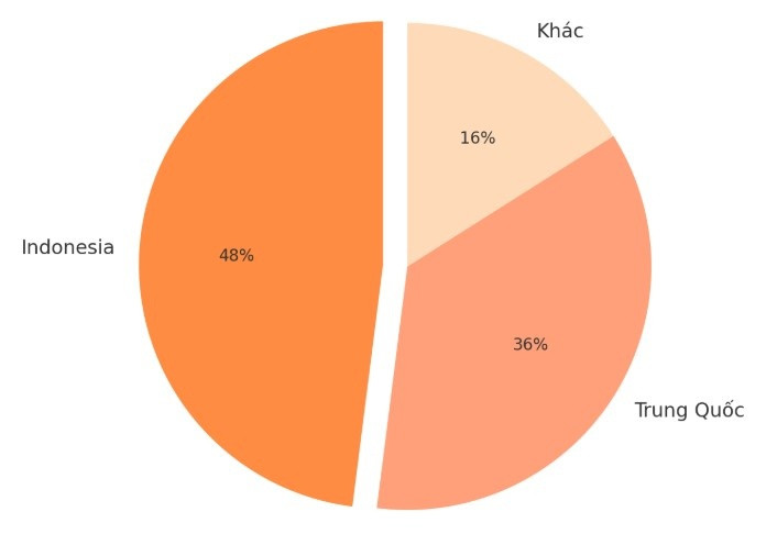 Việt Nam chi hàng trăm tỷ gom một mặt hàng từ Indonesia và Trung Quốc, duy trì vị thế top đầu xuất khẩu thế giới