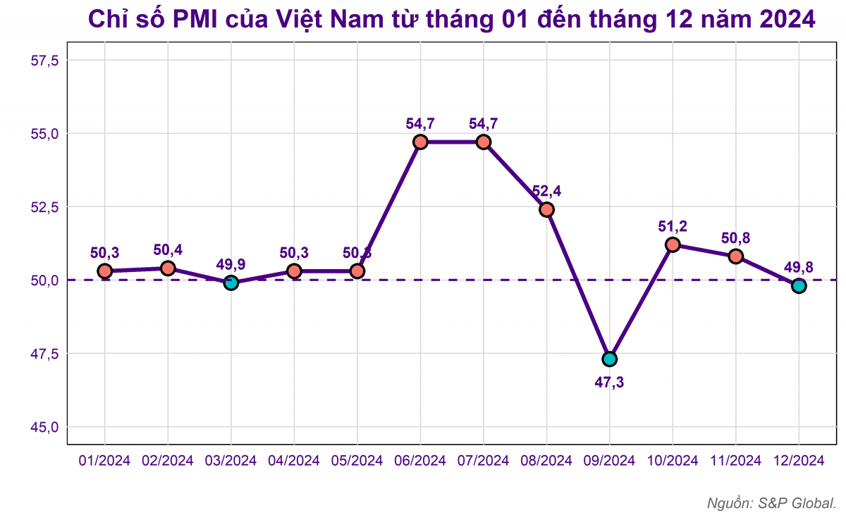 Lần đầu tiên trong 3 tháng, chỉ số PMI sản xuất rơi xuống dưới ngưỡng 50 điểm