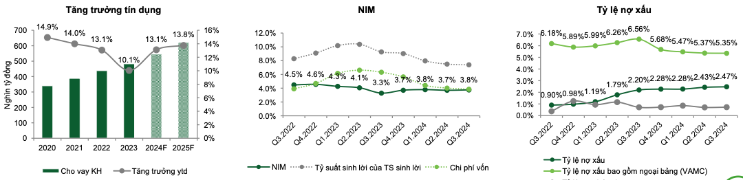 Chuyên gia dự báo Sacombank (STB) sắp xử lý xong 32,5% vốn tại VAMC, lợi nhuận năm 2024 ước đạt 11.500 tỷ