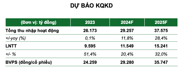 Chuyên gia dự báo Sacombank (STB) sắp xử lý xong 32,5% vốn tại VAMC, lợi nhuận năm 2024 ước đạt 11.500 tỷ