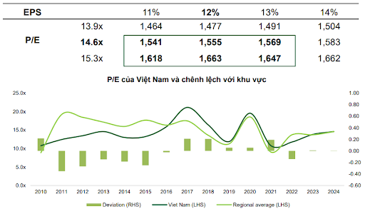 VN-Index có thể đạt đỉnh 1.663 điểm, lợi nhuận ngân hàng tư nhân kỳ vọng tăng 20%