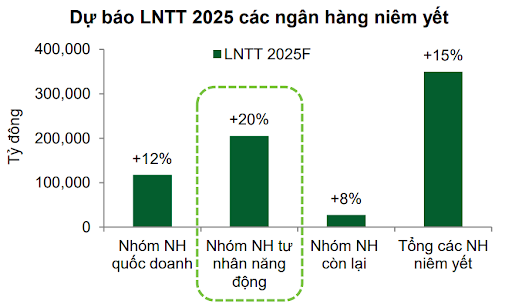 VN-Index có thể đạt đỉnh 1.663 điểm, lợi nhuận ngân hàng tư nhân kỳ vọng tăng 20%