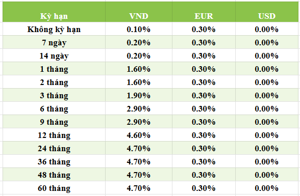 Lãi suất tiết kiệm Vietcombank mới nhất tháng 1/2025