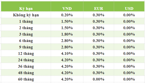 Lãi suất tiết kiệm Vietcombank mới nhất tháng 1/2025