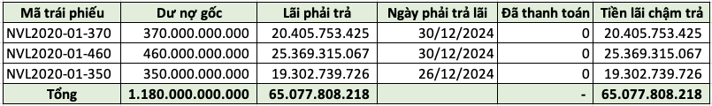 Novaland (NVL) chậm thanh toán lãi 3 lô trái phiếu